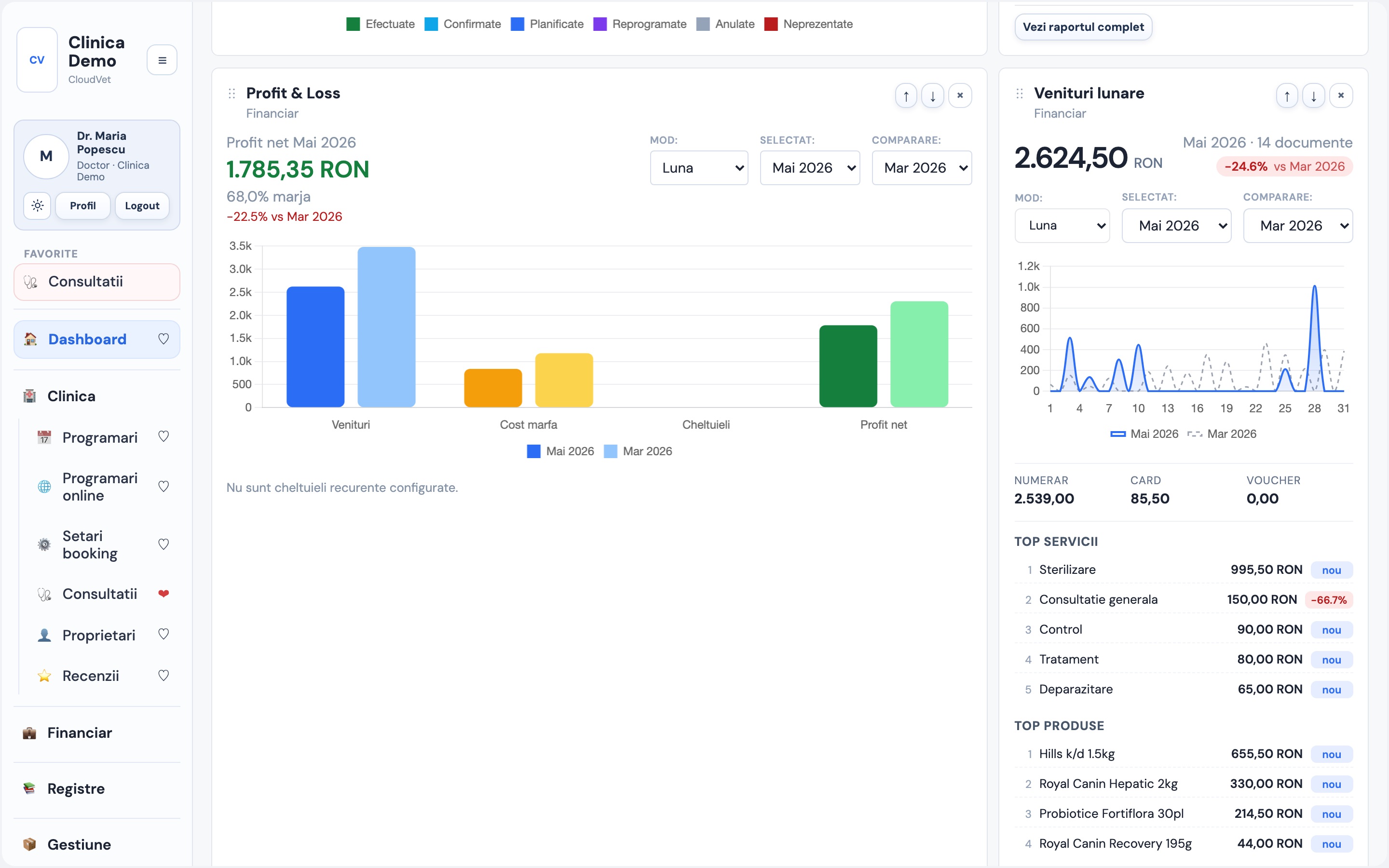 Dashboard CloudVet cu widget-urile Profit & Loss și Venituri lunare: profit net, marjă, încasări pe zile, top servicii și top produse